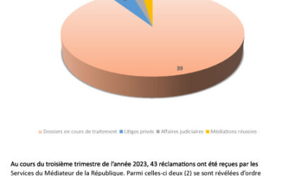 Répartition des réclamations reçues au cours du troisième trimestre