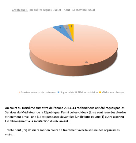 Répartition des réclamations reçues au cours du troisième trimestre