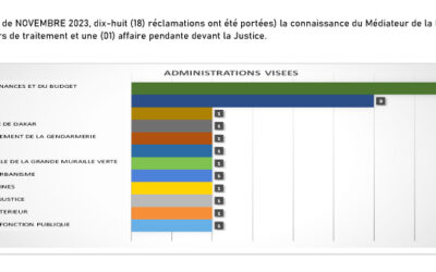 Répartition des réclamations reçues au cours du mois de Novembre 2023