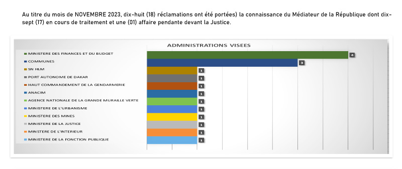 Répartition des réclamations reçues au cours du mois de Novembre 2023