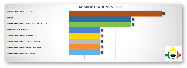 Répartition des réclamations reçues au cours du mois de Décembre 2023