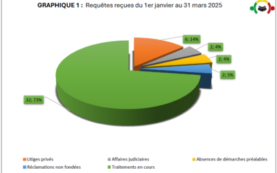 Etat des réclamations reçues au premier trimestre de l’année 2025.