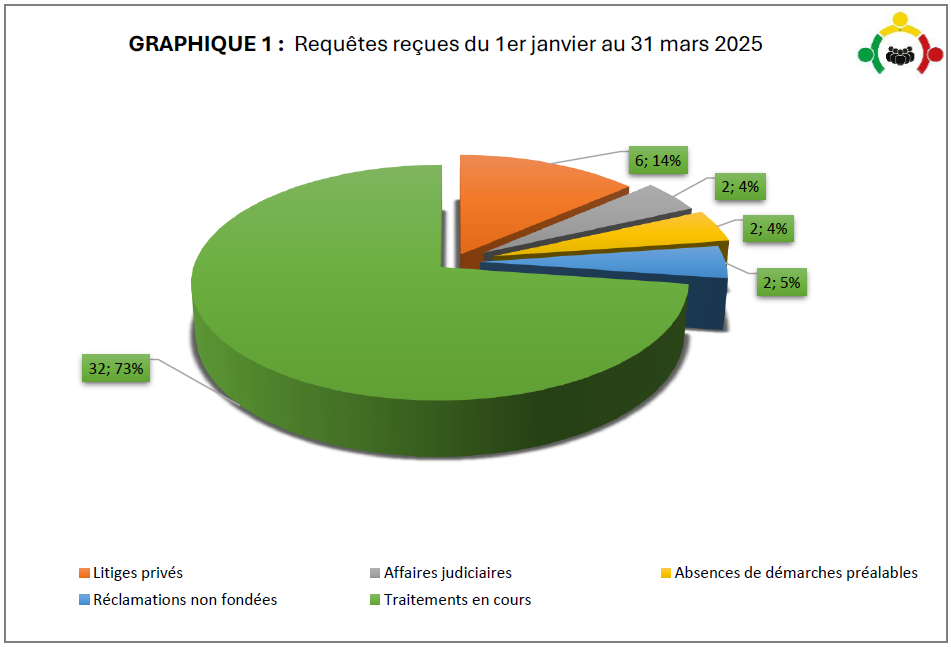 Etat des réclamations reçues au premier trimestre de l’année 2025.
